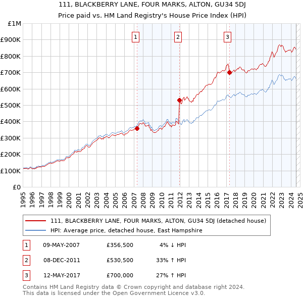 111, BLACKBERRY LANE, FOUR MARKS, ALTON, GU34 5DJ: Price paid vs HM Land Registry's House Price Index