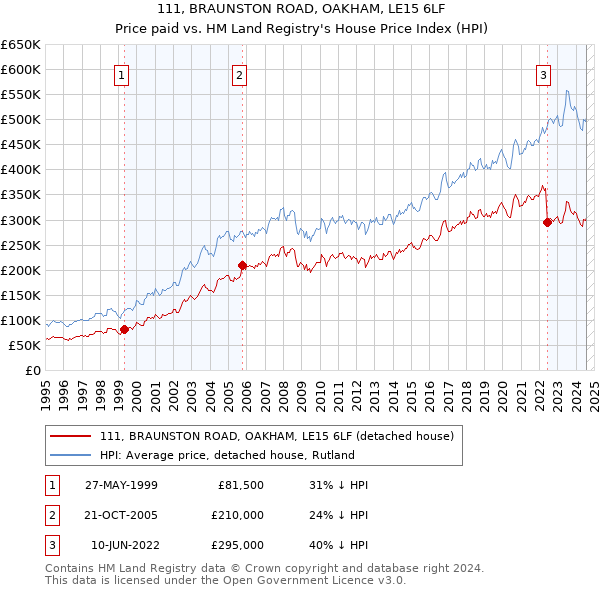 111, BRAUNSTON ROAD, OAKHAM, LE15 6LF: Price paid vs HM Land Registry's House Price Index