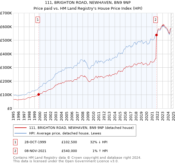 111, BRIGHTON ROAD, NEWHAVEN, BN9 9NP: Price paid vs HM Land Registry's House Price Index