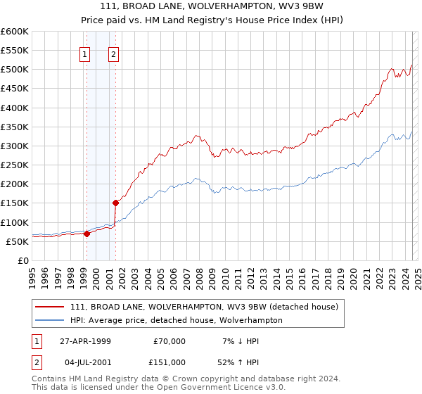 111, BROAD LANE, WOLVERHAMPTON, WV3 9BW: Price paid vs HM Land Registry's House Price Index