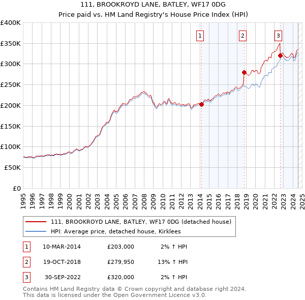 111, BROOKROYD LANE, BATLEY, WF17 0DG: Price paid vs HM Land Registry's House Price Index