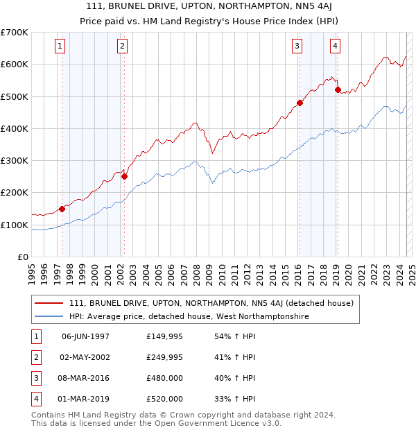 111, BRUNEL DRIVE, UPTON, NORTHAMPTON, NN5 4AJ: Price paid vs HM Land Registry's House Price Index