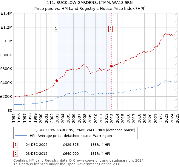 111, BUCKLOW GARDENS, LYMM, WA13 9RN: Price paid vs HM Land Registry's House Price Index