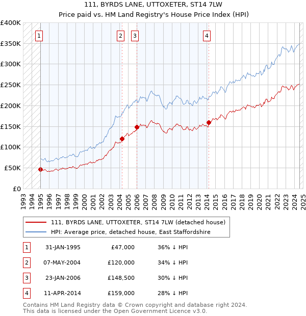 111, BYRDS LANE, UTTOXETER, ST14 7LW: Price paid vs HM Land Registry's House Price Index