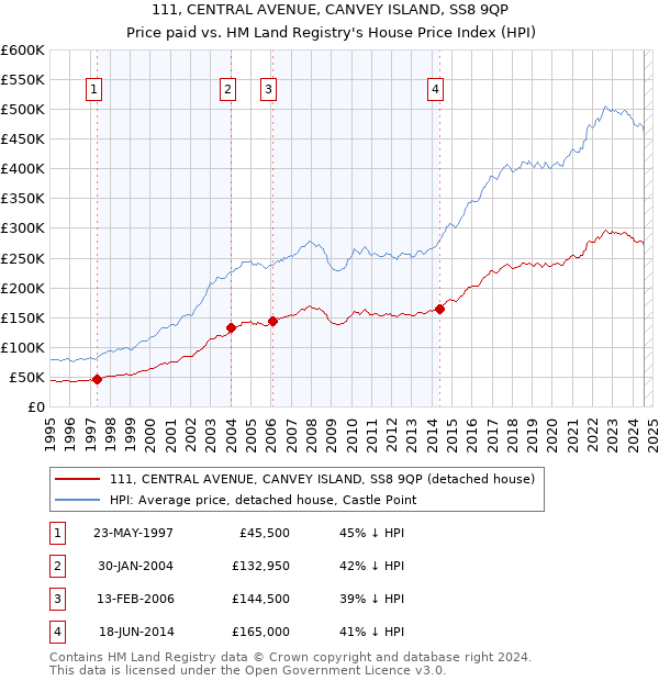 111, CENTRAL AVENUE, CANVEY ISLAND, SS8 9QP: Price paid vs HM Land Registry's House Price Index