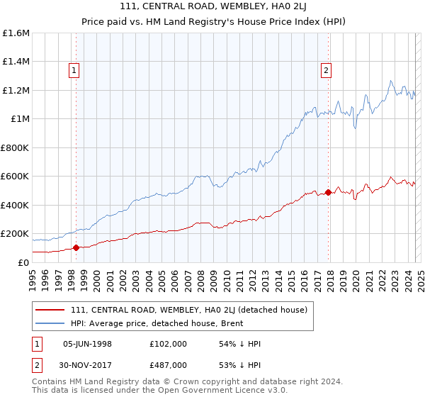 111, CENTRAL ROAD, WEMBLEY, HA0 2LJ: Price paid vs HM Land Registry's House Price Index