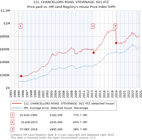 111, CHANCELLORS ROAD, STEVENAGE, SG1 4TZ: Price paid vs HM Land Registry's House Price Index