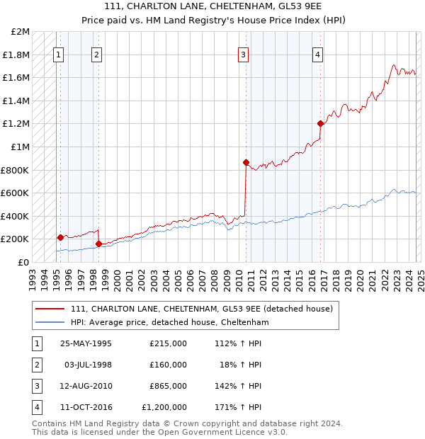 111, CHARLTON LANE, CHELTENHAM, GL53 9EE: Price paid vs HM Land Registry's House Price Index