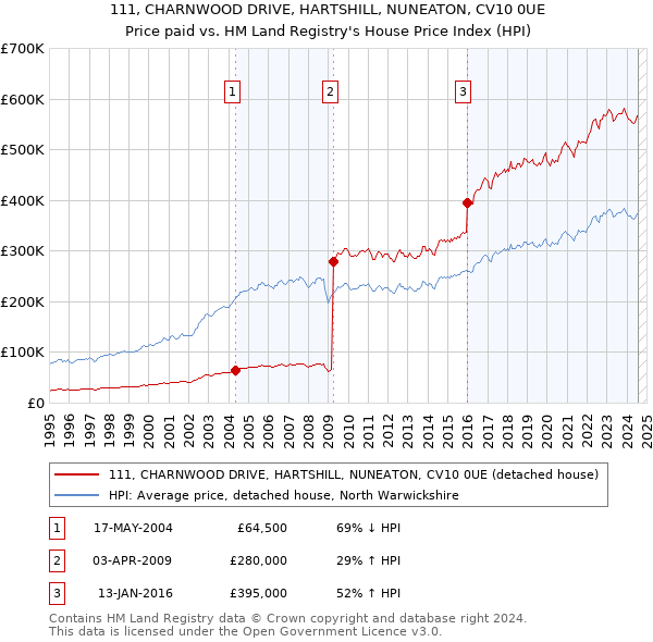 111, CHARNWOOD DRIVE, HARTSHILL, NUNEATON, CV10 0UE: Price paid vs HM Land Registry's House Price Index