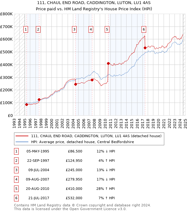 111, CHAUL END ROAD, CADDINGTON, LUTON, LU1 4AS: Price paid vs HM Land Registry's House Price Index