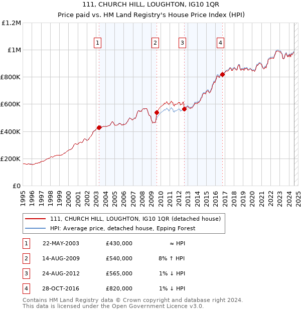 111, CHURCH HILL, LOUGHTON, IG10 1QR: Price paid vs HM Land Registry's House Price Index