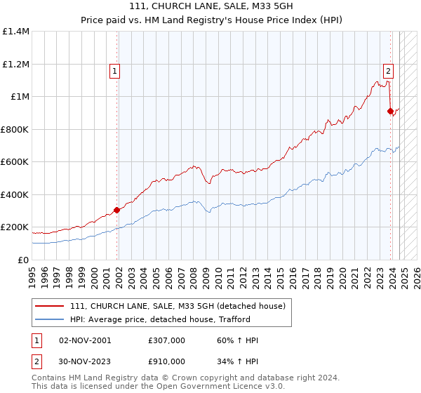 111, CHURCH LANE, SALE, M33 5GH: Price paid vs HM Land Registry's House Price Index