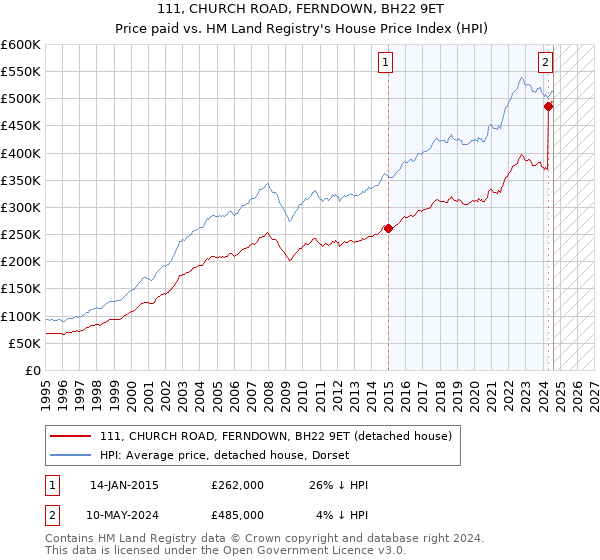 111, CHURCH ROAD, FERNDOWN, BH22 9ET: Price paid vs HM Land Registry's House Price Index