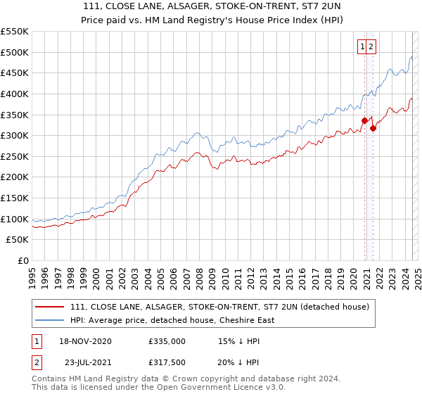 111, CLOSE LANE, ALSAGER, STOKE-ON-TRENT, ST7 2UN: Price paid vs HM Land Registry's House Price Index