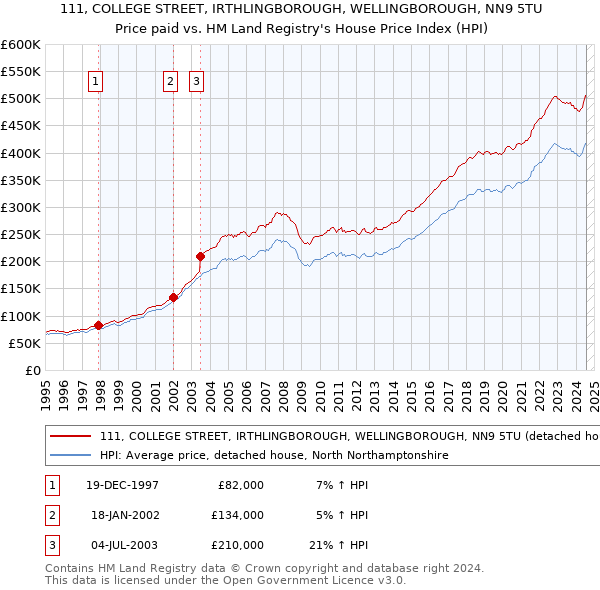 111, COLLEGE STREET, IRTHLINGBOROUGH, WELLINGBOROUGH, NN9 5TU: Price paid vs HM Land Registry's House Price Index