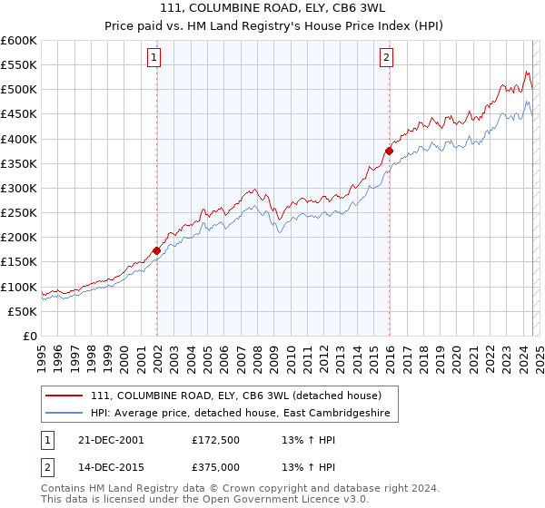 111, COLUMBINE ROAD, ELY, CB6 3WL: Price paid vs HM Land Registry's House Price Index