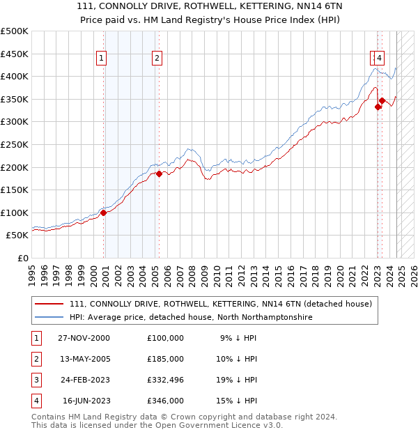 111, CONNOLLY DRIVE, ROTHWELL, KETTERING, NN14 6TN: Price paid vs HM Land Registry's House Price Index