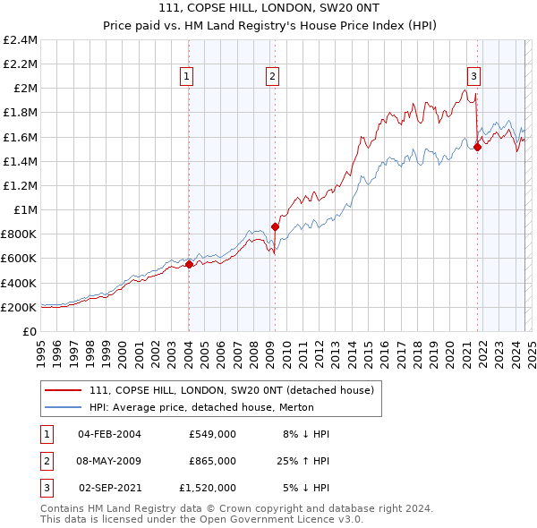 111, COPSE HILL, LONDON, SW20 0NT: Price paid vs HM Land Registry's House Price Index