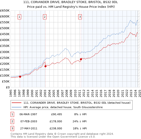 111, CORIANDER DRIVE, BRADLEY STOKE, BRISTOL, BS32 0DL: Price paid vs HM Land Registry's House Price Index