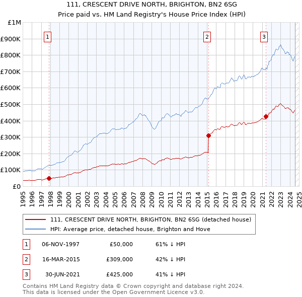 111, CRESCENT DRIVE NORTH, BRIGHTON, BN2 6SG: Price paid vs HM Land Registry's House Price Index