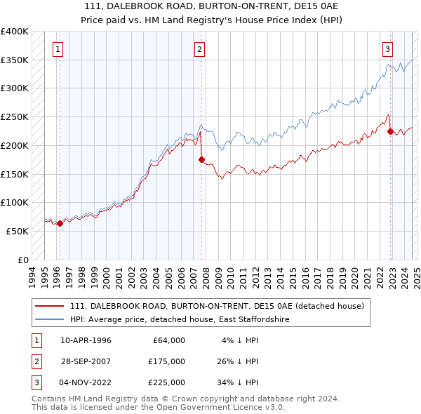 111, DALEBROOK ROAD, BURTON-ON-TRENT, DE15 0AE: Price paid vs HM Land Registry's House Price Index