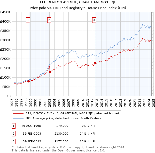 111, DENTON AVENUE, GRANTHAM, NG31 7JF: Price paid vs HM Land Registry's House Price Index