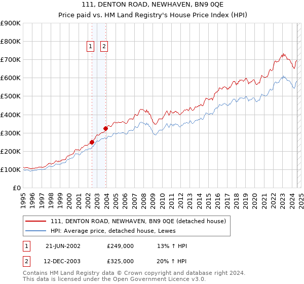 111, DENTON ROAD, NEWHAVEN, BN9 0QE: Price paid vs HM Land Registry's House Price Index