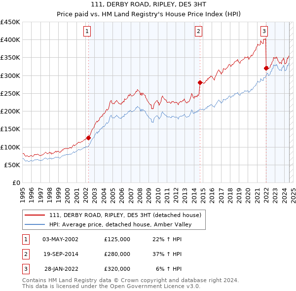 111, DERBY ROAD, RIPLEY, DE5 3HT: Price paid vs HM Land Registry's House Price Index