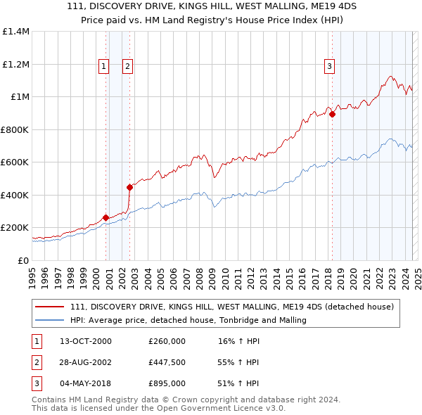 111, DISCOVERY DRIVE, KINGS HILL, WEST MALLING, ME19 4DS: Price paid vs HM Land Registry's House Price Index