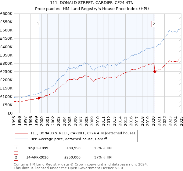 111, DONALD STREET, CARDIFF, CF24 4TN: Price paid vs HM Land Registry's House Price Index