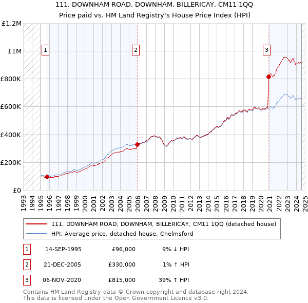 111, DOWNHAM ROAD, DOWNHAM, BILLERICAY, CM11 1QQ: Price paid vs HM Land Registry's House Price Index