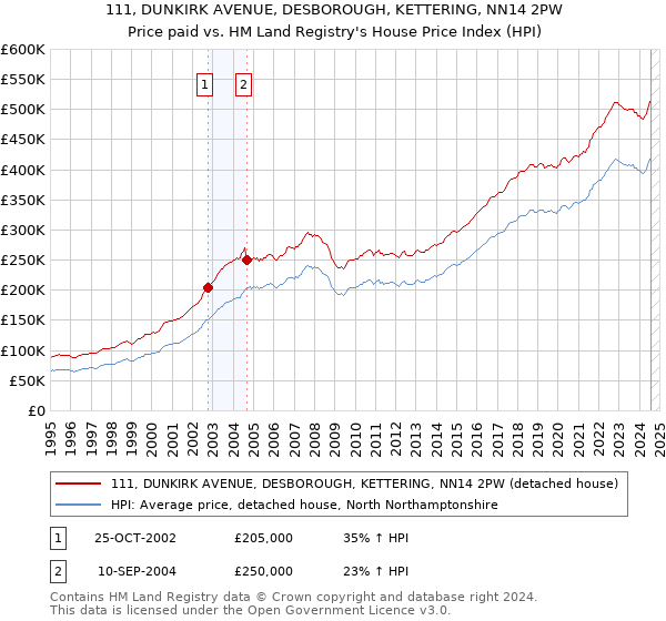 111, DUNKIRK AVENUE, DESBOROUGH, KETTERING, NN14 2PW: Price paid vs HM Land Registry's House Price Index