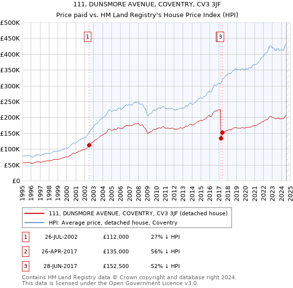 111, DUNSMORE AVENUE, COVENTRY, CV3 3JF: Price paid vs HM Land Registry's House Price Index