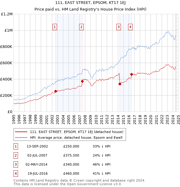 111, EAST STREET, EPSOM, KT17 1EJ: Price paid vs HM Land Registry's House Price Index