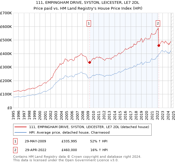 111, EMPINGHAM DRIVE, SYSTON, LEICESTER, LE7 2DL: Price paid vs HM Land Registry's House Price Index