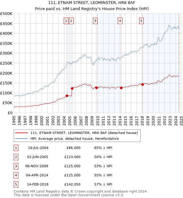 111, ETNAM STREET, LEOMINSTER, HR6 8AF: Price paid vs HM Land Registry's House Price Index