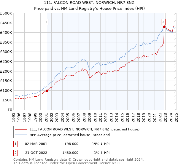 111, FALCON ROAD WEST, NORWICH, NR7 8NZ: Price paid vs HM Land Registry's House Price Index