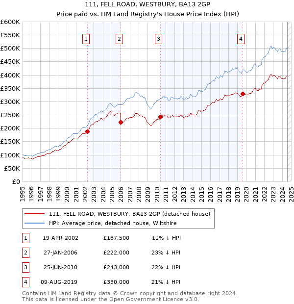 111, FELL ROAD, WESTBURY, BA13 2GP: Price paid vs HM Land Registry's House Price Index