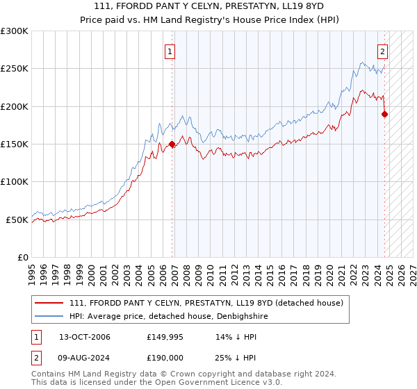 111, FFORDD PANT Y CELYN, PRESTATYN, LL19 8YD: Price paid vs HM Land Registry's House Price Index