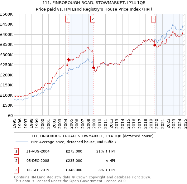 111, FINBOROUGH ROAD, STOWMARKET, IP14 1QB: Price paid vs HM Land Registry's House Price Index