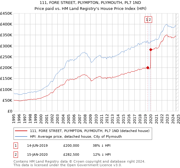 111, FORE STREET, PLYMPTON, PLYMOUTH, PL7 1ND: Price paid vs HM Land Registry's House Price Index