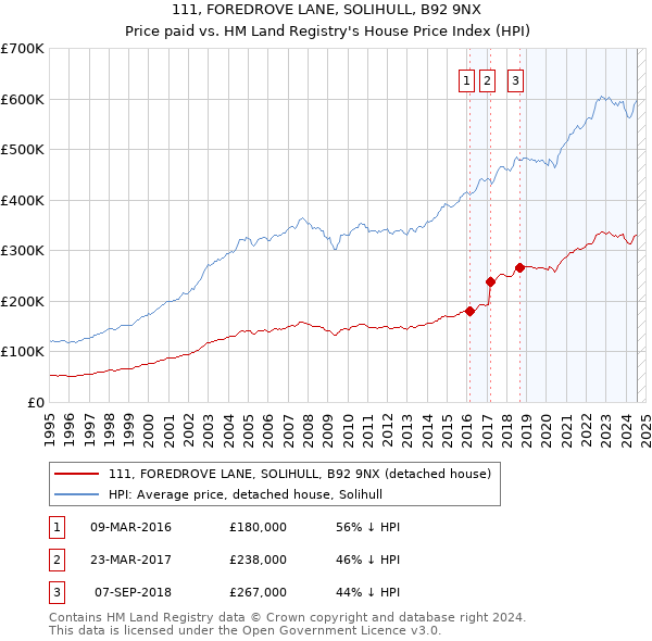 111, FOREDROVE LANE, SOLIHULL, B92 9NX: Price paid vs HM Land Registry's House Price Index