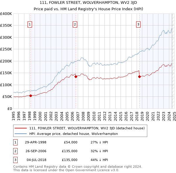 111, FOWLER STREET, WOLVERHAMPTON, WV2 3JD: Price paid vs HM Land Registry's House Price Index