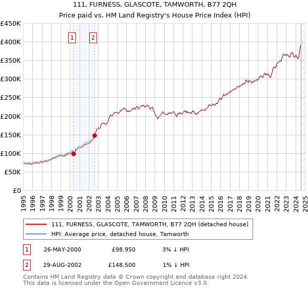 111, FURNESS, GLASCOTE, TAMWORTH, B77 2QH: Price paid vs HM Land Registry's House Price Index