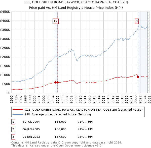 111, GOLF GREEN ROAD, JAYWICK, CLACTON-ON-SEA, CO15 2RJ: Price paid vs HM Land Registry's House Price Index