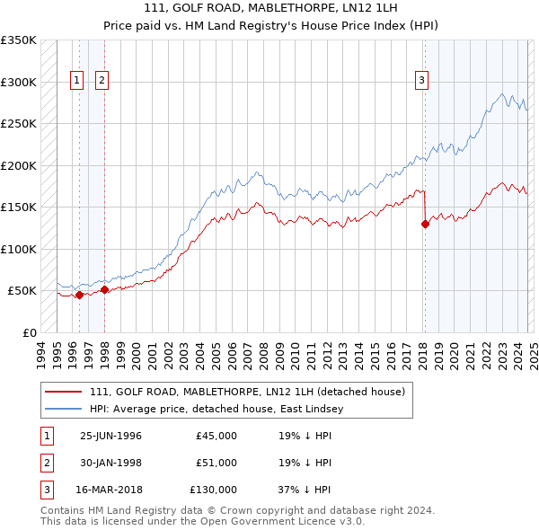 111, GOLF ROAD, MABLETHORPE, LN12 1LH: Price paid vs HM Land Registry's House Price Index