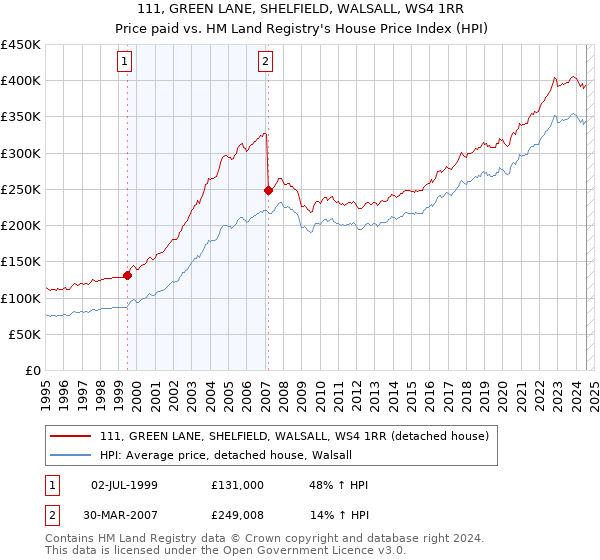 111, GREEN LANE, SHELFIELD, WALSALL, WS4 1RR: Price paid vs HM Land Registry's House Price Index