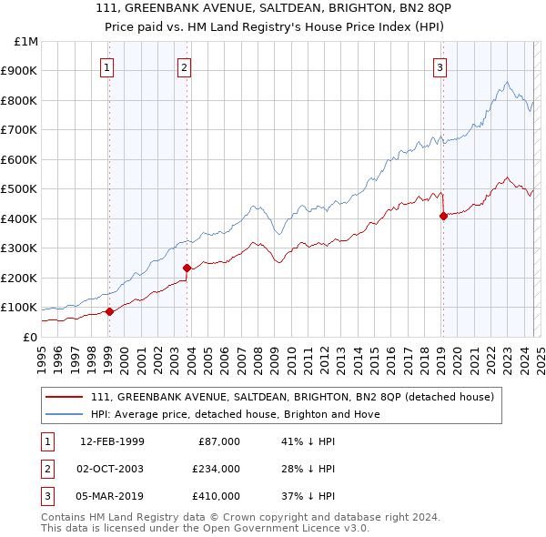 111, GREENBANK AVENUE, SALTDEAN, BRIGHTON, BN2 8QP: Price paid vs HM Land Registry's House Price Index