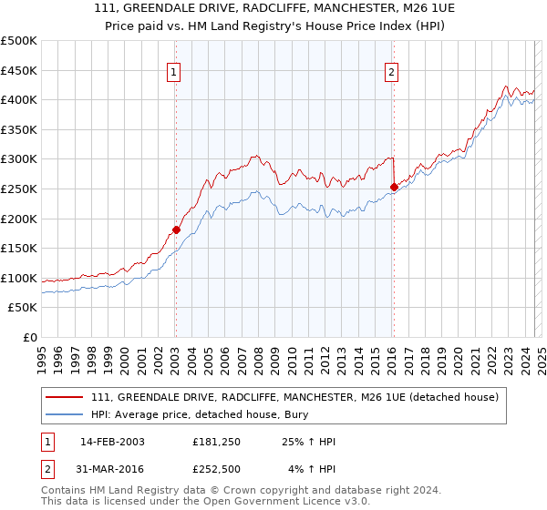 111, GREENDALE DRIVE, RADCLIFFE, MANCHESTER, M26 1UE: Price paid vs HM Land Registry's House Price Index