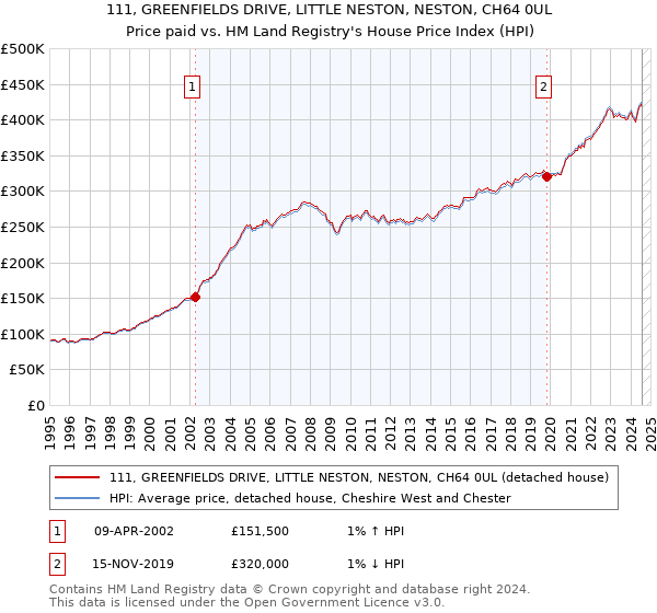 111, GREENFIELDS DRIVE, LITTLE NESTON, NESTON, CH64 0UL: Price paid vs HM Land Registry's House Price Index